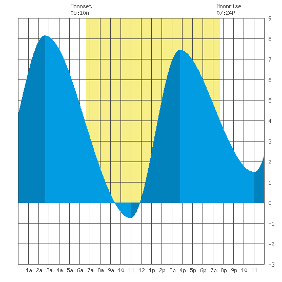 Stella tide chart for Saturday, September 6, 2025