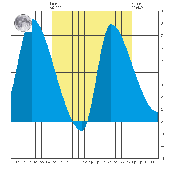 Stella tide chart for Sunday, September 7, 2025