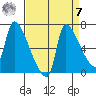 Stella tide chart for Sunday, September 7, 2025