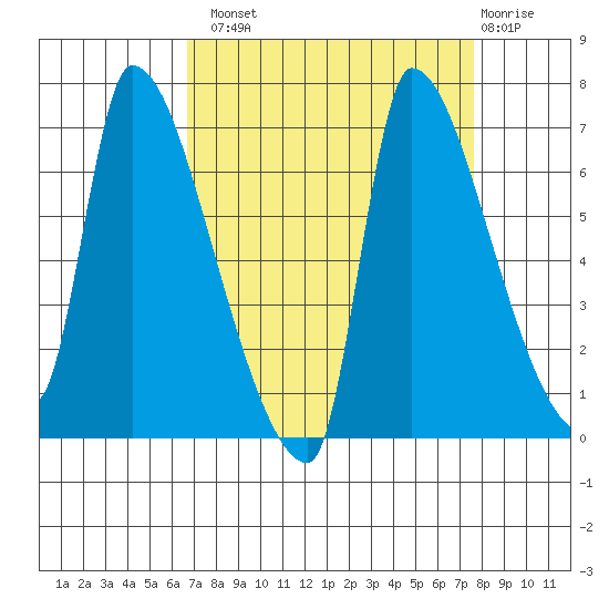 Stella tide chart for Monday, September 8, 2025