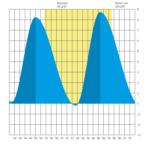Stella tide chart for Tuesday, September 9, 2025