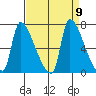 Stella tide chart for Tuesday, September 9, 2025