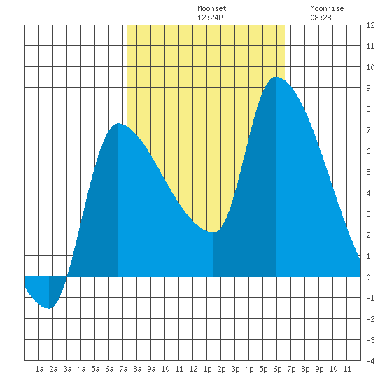 Stella tide chart for Friday, October 10, 2025