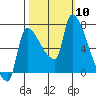 Stella tide chart for Friday, October 10, 2025