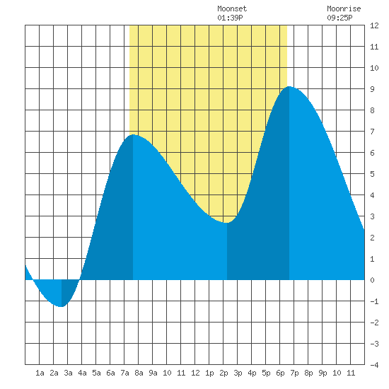 Stella tide chart for Saturday, October 11, 2025