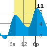 Stella tide chart for Saturday, October 11, 2025