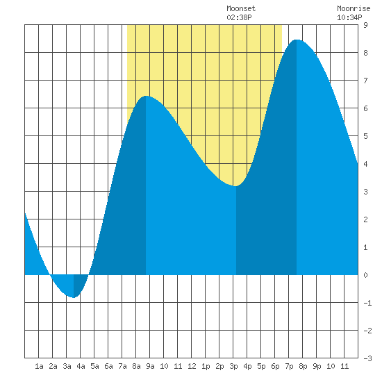 Stella tide chart for Sunday, October 12, 2025