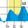 Stella tide chart for Sunday, October 12, 2025