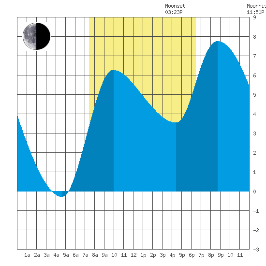 Stella tide chart for Monday, October 13, 2025