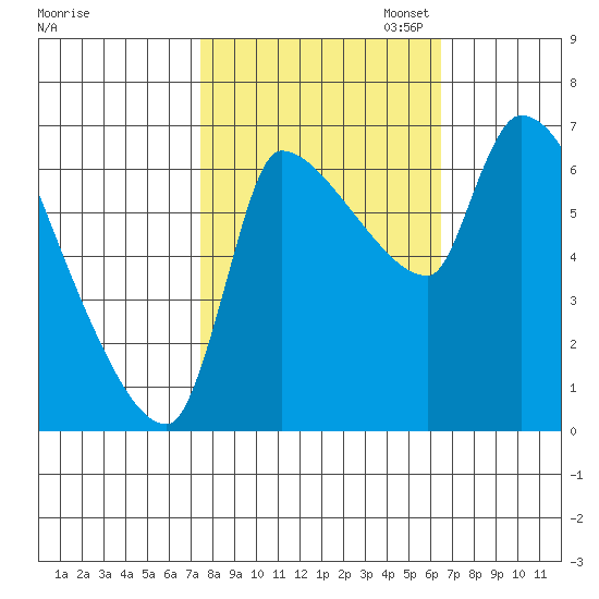 Stella tide chart for Tuesday, October 14, 2025