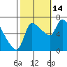 Stella tide chart for Tuesday, October 14, 2025