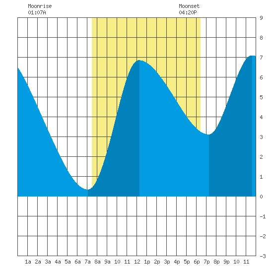 Stella tide chart for Wednesday, October 15, 2025