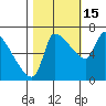 Stella tide chart for Wednesday, October 15, 2025