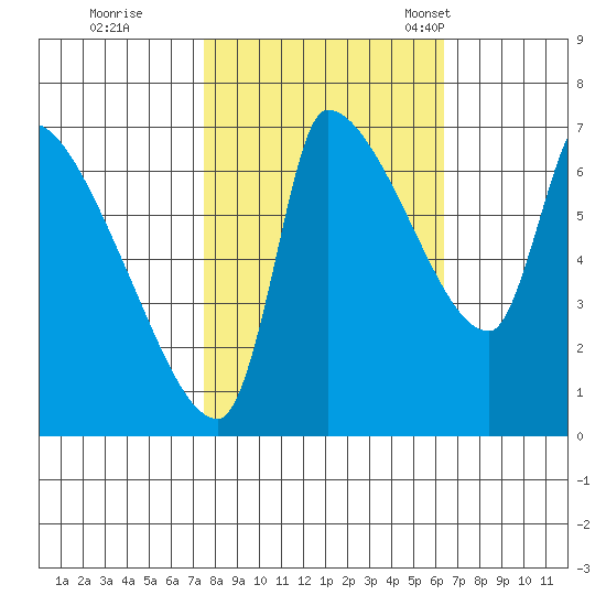 Stella tide chart for Thursday, October 16, 2025