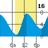 Stella tide chart for Thursday, October 16, 2025
