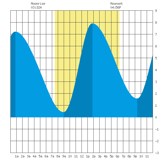 Stella tide chart for Friday, October 17, 2025