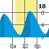 Stella tide chart for Saturday, October 18, 2025