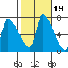 Stella tide chart for Sunday, October 19, 2025