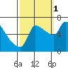 Stella tide chart for Wednesday, October 1, 2025