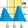 Stella tide chart for Monday, October 20, 2025