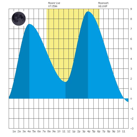 Stella tide chart for Tuesday, October 21, 2025