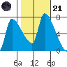 Stella tide chart for Tuesday, October 21, 2025