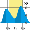 Stella tide chart for Wednesday, October 22, 2025