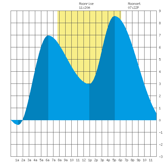 Stella tide chart for Friday, October 24, 2025