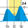 Stella tide chart for Friday, October 24, 2025