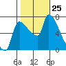 Stella tide chart for Saturday, October 25, 2025