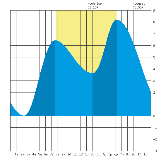Stella tide chart for Sunday, October 26, 2025
