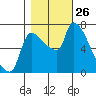 Stella tide chart for Sunday, October 26, 2025