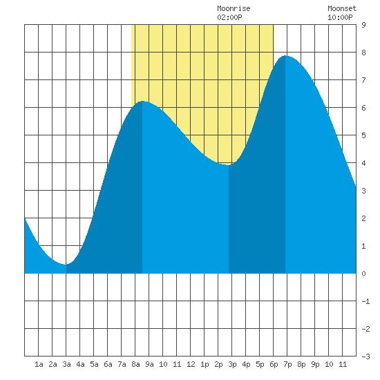 Stella tide chart for Monday, October 27, 2025