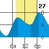 Stella tide chart for Monday, October 27, 2025