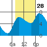 Stella tide chart for Tuesday, October 28, 2025