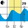 Stella tide chart for Wednesday, October 29, 2025