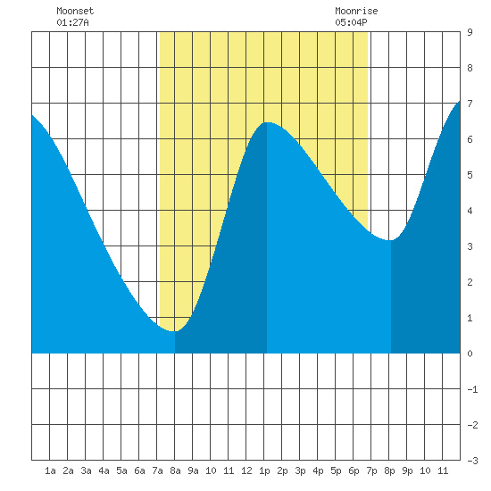 Stella tide chart for Thursday, October 2, 2025