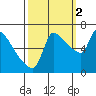 Stella tide chart for Thursday, October 2, 2025