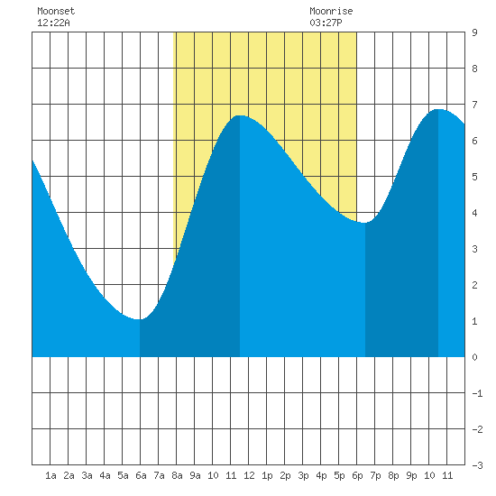 Stella tide chart for Thursday, October 30, 2025