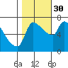 Stella tide chart for Thursday, October 30, 2025