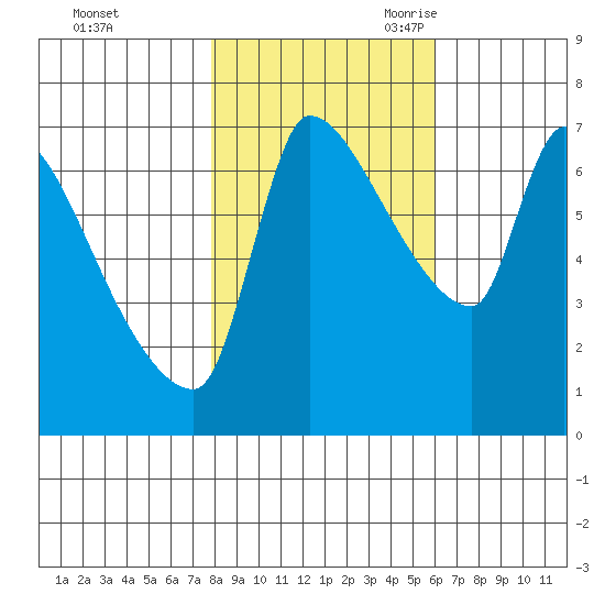 Stella tide chart for Friday, October 31, 2025