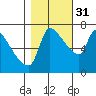 Stella tide chart for Friday, October 31, 2025