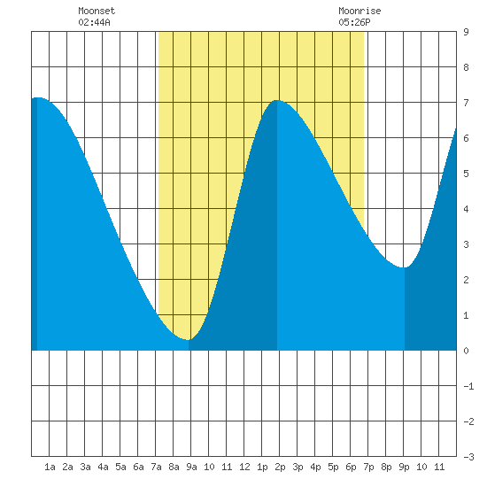 Stella tide chart for Friday, October 3, 2025