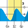 Stella tide chart for Friday, October 3, 2025