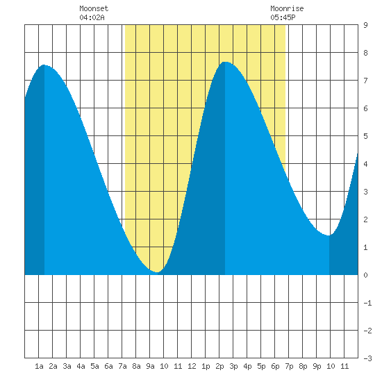 Stella tide chart for Saturday, October 4, 2025