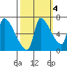 Stella tide chart for Saturday, October 4, 2025
