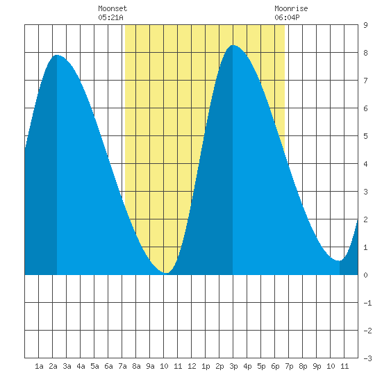 Stella tide chart for Sunday, October 5, 2025