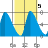 Stella tide chart for Sunday, October 5, 2025