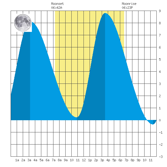 Stella tide chart for Monday, October 6, 2025