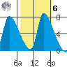 Stella tide chart for Monday, October 6, 2025